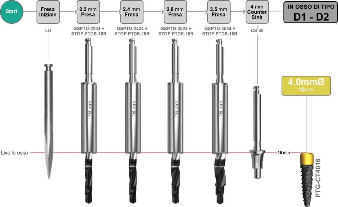 PROTOCOLLO CHIRURGICO TIPO OSSO D1-D2